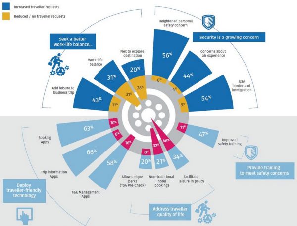 «Serving the multifaceted modern business traveller» Buyers see shifts in travel preferences