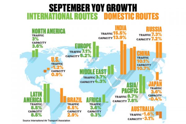 Global Load Factor Hit a September Record Despite Hurricanes’ Impact