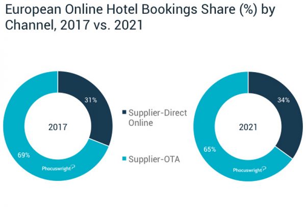 El sector hotelero revierte la tendencia y arrebatará cuota de mercado a las OTAs