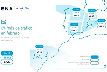 Un 6,2% más de vuelos gestionados en España hasta febrero