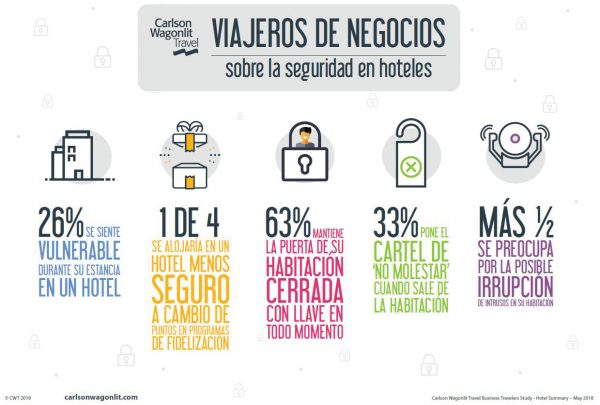 Uno de cada cuatro viajeros de negocios españoles sacrificaría su seguridad por puntos en sus programas de fidelización hoteleros