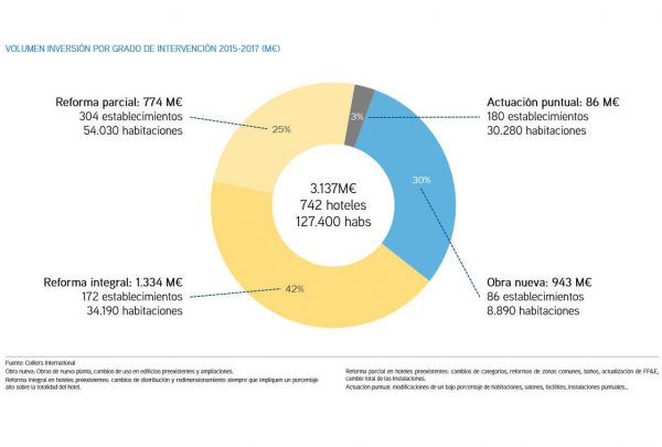El 17% de la planta hotelera en España es nueva o se ha modernizado