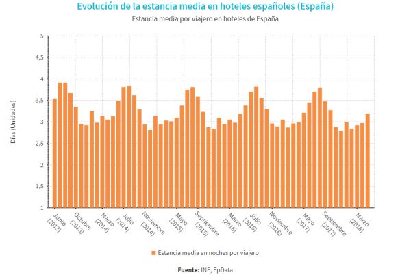 Las pernoctaciones hoteleras aumentan un 1,6% en mayo, hasta los 31,9 millones