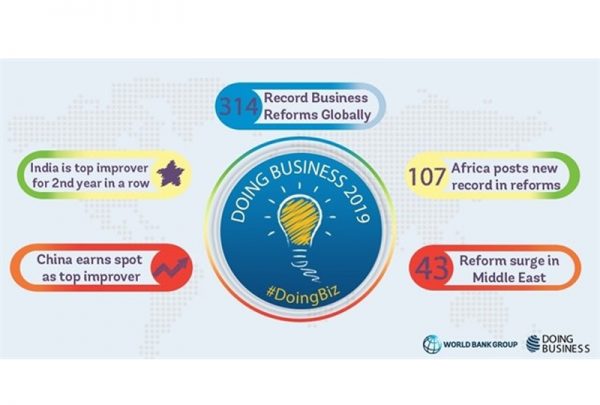 España cae al puesto 30 en el ranking ‘Doing Business’ de facilidad para los negocios