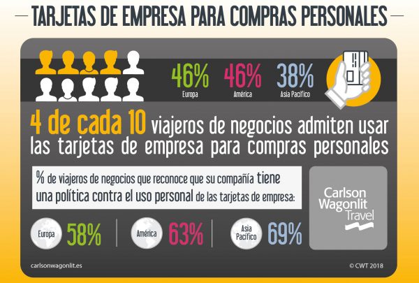 Según un informe de CWT, cuatro de cada diez viajeros de negocios españoles usan las tarjetas de empresa para compras personales