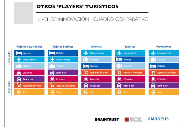 Ocho de cada 10 agencias de viajes invertirán este año lo mismo que en 2018 en materia de innovación