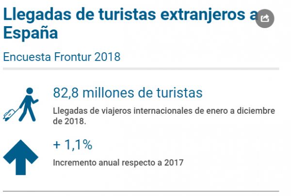 España roza los 83 millones de turistas, pese al declive británico y alemán
