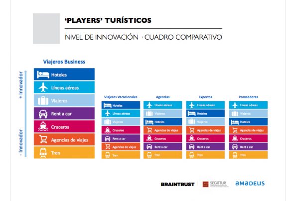 Los hoteles y las líneas aéreas, los ‘players’ más innovadores del sector turístico, según los ‘business travel’