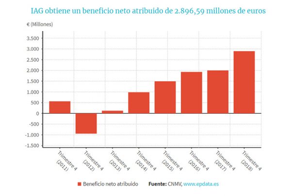 IAG eleva su beneficio hasta los 2.897 millones, un 44,2% más