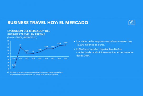 La inversión en viajes de negocio en España se sitúa en 12.500 millones en 2018