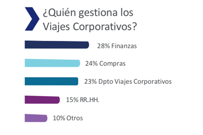 España liderará el crecimiento en viajes de empresa en la Eurozona en 2019 con un 6,8%
