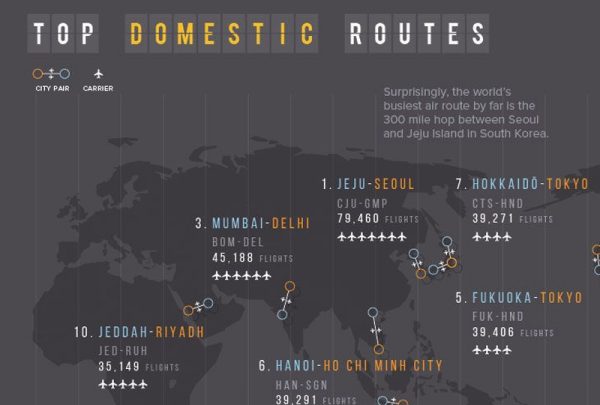 Estas son las rutas aéreas más transitadas del mundo