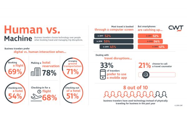 Según un informe de CWT, dos tercios de los viajeros prefieren reservar sus desplazamientos aéreos de forma digital