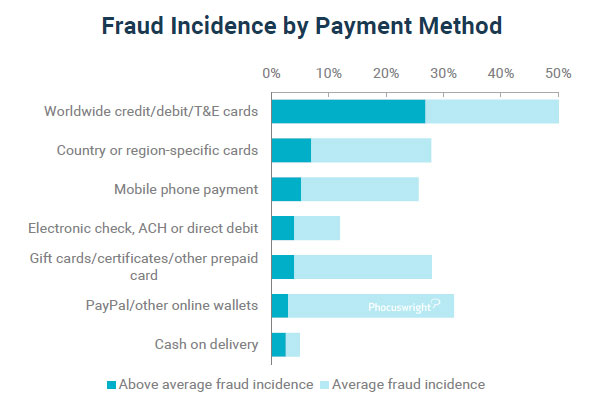 Los fraudes le cuestan a las líneas aéreas el equivalente a un 1,2% de sus ingresos