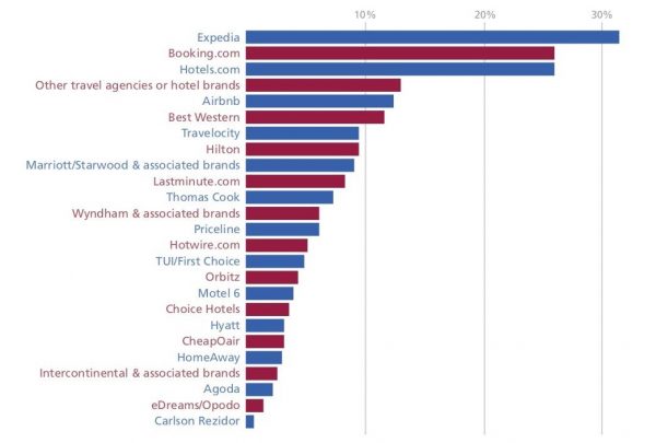 ¿Cuáles son los retos de los hoteles en su relación con las OTAs en 2019?
