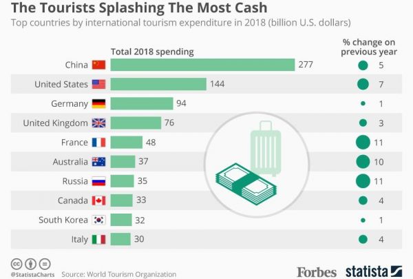 GRÁFICO: ¿de dónde proceden los viajeros que más más gastan?