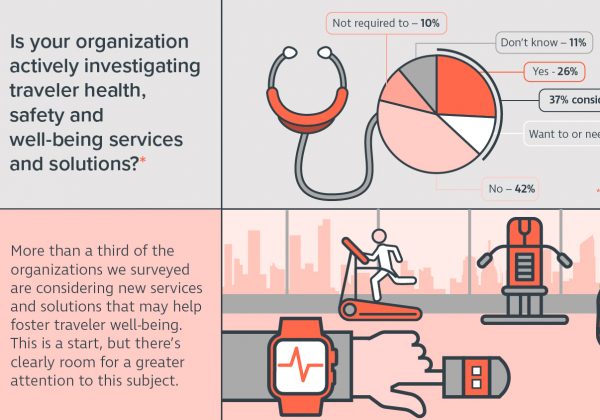 Únicamente la mitad de los directivos del sector del petróleo y el gas afirma que sus empresas cuentan con programas de salud y seguridad para viajeros
