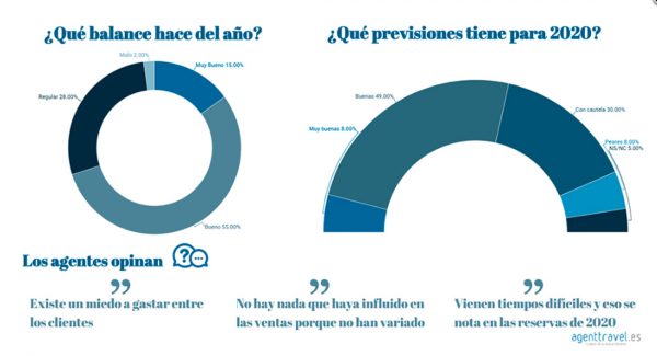 Los agentes hacen un balance positivo del año, pero recelan de la situación económica