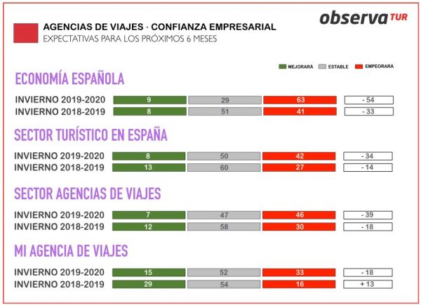 Las agencias de viajes aprecian signos de inestabilidad en la economía y creen que su evolución empeorará