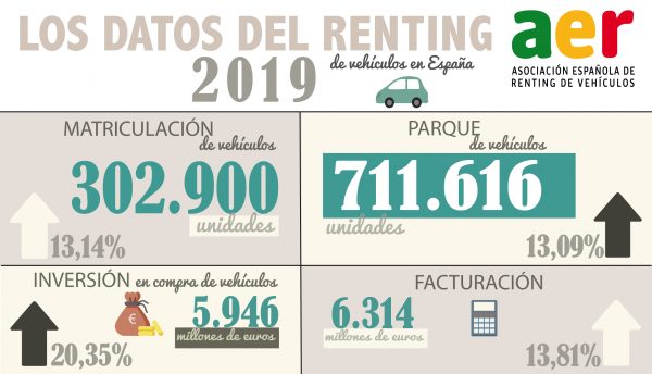 El parque y las matriculaciones de renting, en máximos históricos