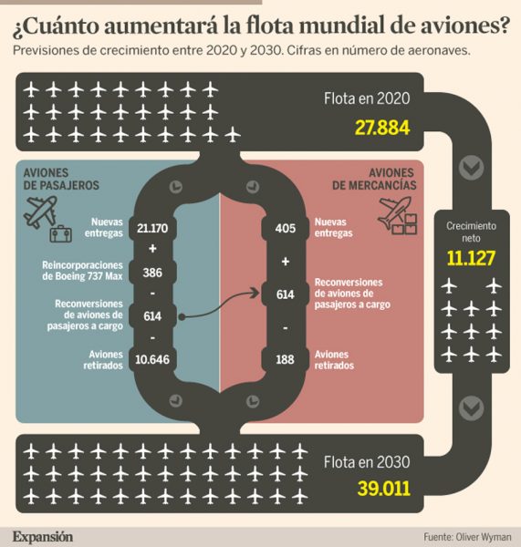 La flota mundial de aviones aumentará un 40% en esta década, hasta las 39.000 aeronaves