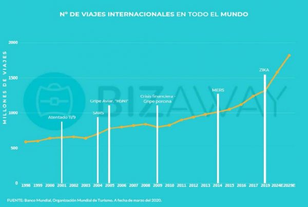Los viajes corporativos “siempre han resurgido” tras las crisis, según Bizaway