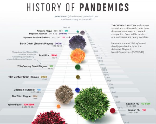 [INFOGRAFÍA]: historia de las pandemias y su efecto en la población mundial
