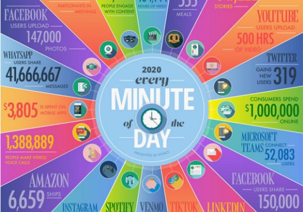 Todo lo que sucede en internet durante un minuto (edición 2020)