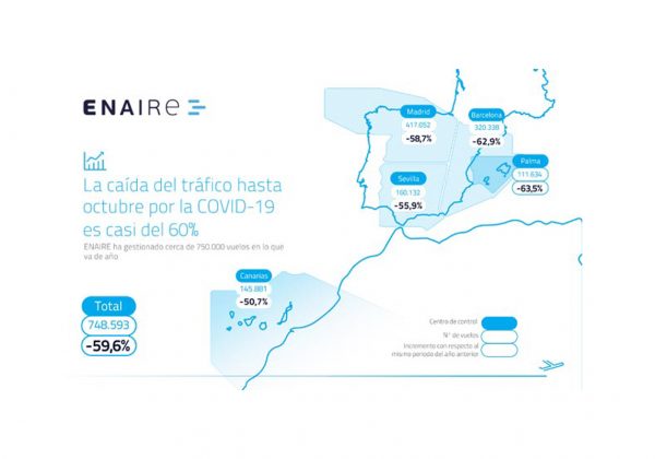 Enaire registra un 60% menos de vuelos que en 2019