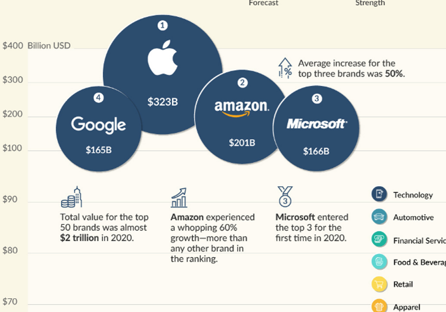 The Top 50 Most Valuable Global Brands