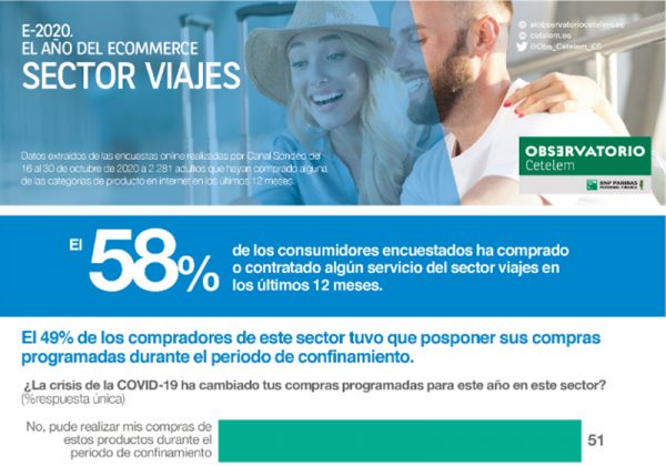 E-2020, el año del Ecommerce SECTOR VIAJES (Infografía)