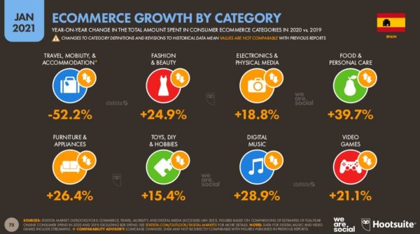 El gasto en viajes en el comercio online se desploma un 52% en 2020