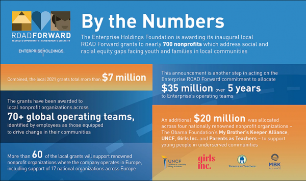 Enterprise Holdings dona 6 millones de euros a 700 ONGs que trabajan por fomentar la Igualdad Social y Racial