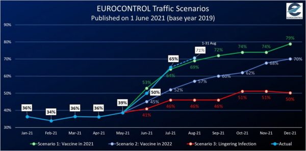 El tráfico aéreo europeo se recupera más rápido de lo previsto