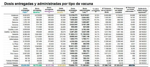España ya alcanza casi el 90% de la población diana inmunizada