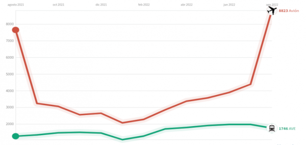 La Alta Velocidad y el transporte aéreo siguen creciendo y superando los datos de 2019